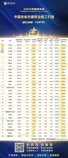 2022年中国各省份建筑业竣工价值排行榜:天津竣工价值同比增幅最大(附年榜TOP31详单)